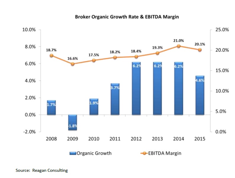 broker organic growth rate and ebitda margin