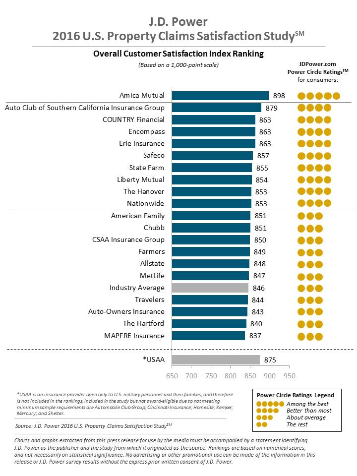 2016 property claims rank