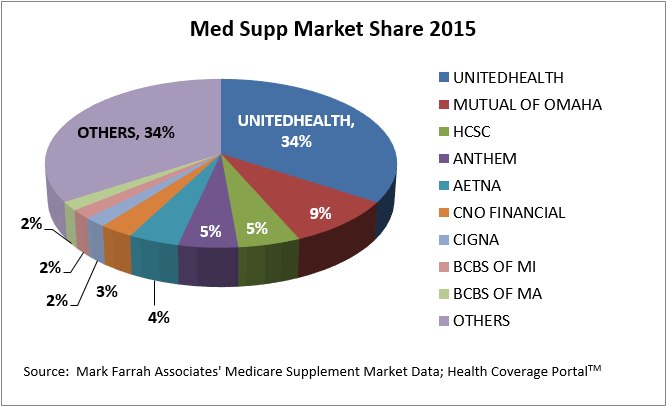 med supp market share 2015